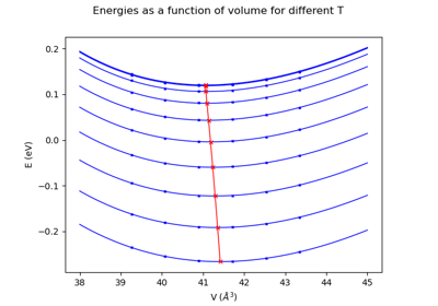 Quasi-harmonic approximation