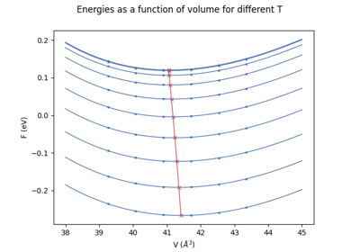 Quasi-harmonic approximation