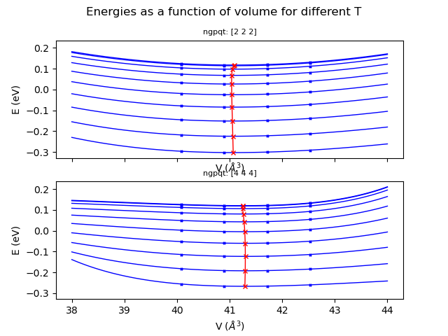 Energies as a function of volume for different T, ngpqt: [2 2 2], ngpqt: [4 4 4]