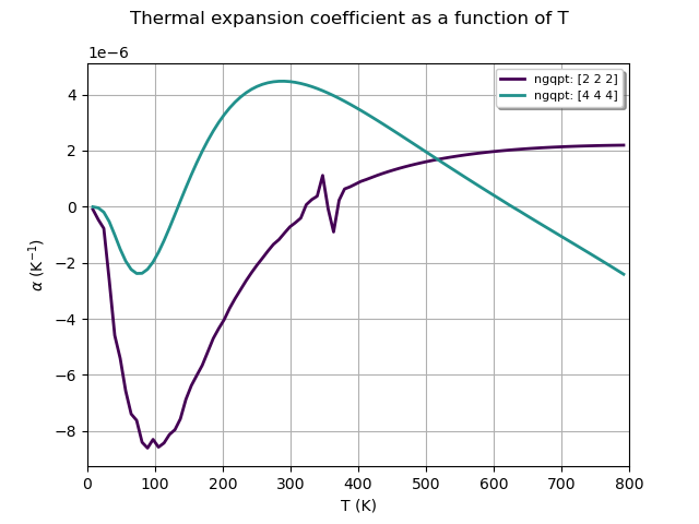 Thermal expansion coefficient as a function of T