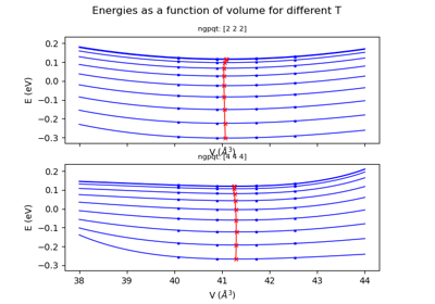 Quasi-harmonic approximation (convergence wrt Q-mesh)