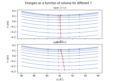 Quasi-harmonic approximation (convergence wrt Q-mesh)