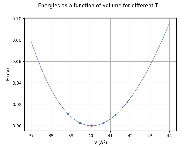 Energies as a function of volume for different T