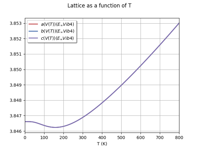 Lattice as a function of T