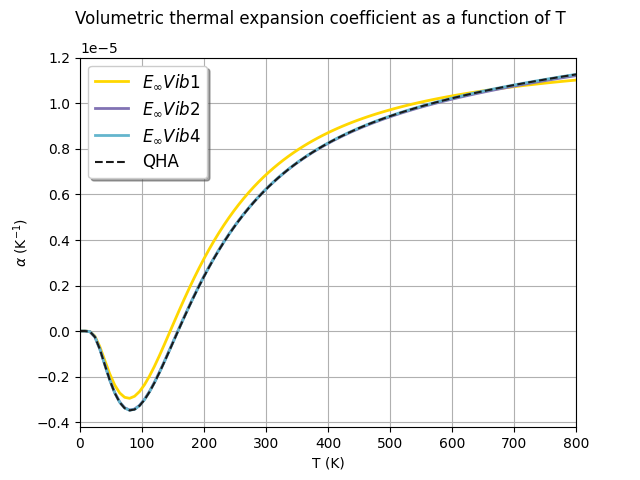 Volumetric thermal expansion coefficient as a function of T