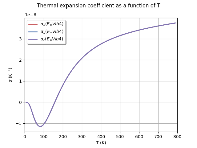 Thermal expansion coefficient as a function of T