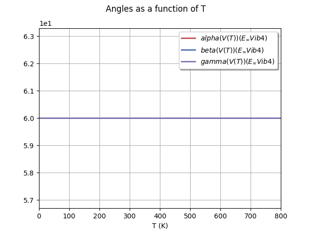 Angles as a function of T