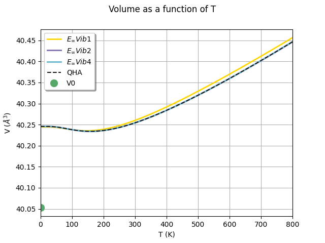 Volume as a function of T