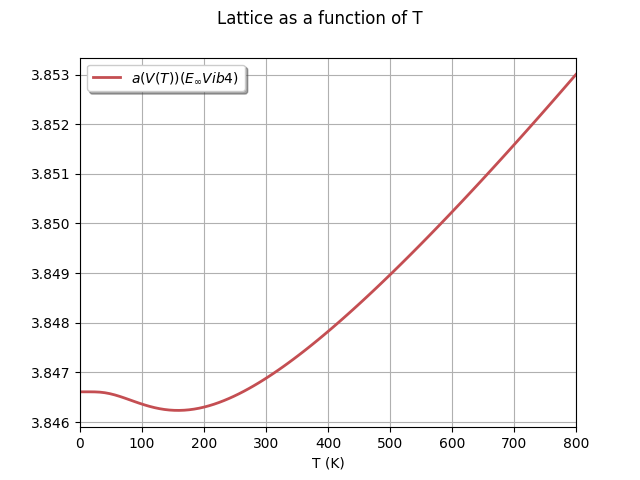 Lattice as a function of T