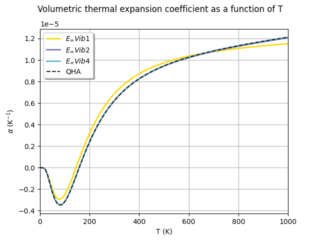 Volumetric thermal expansion coefficient as a function of T