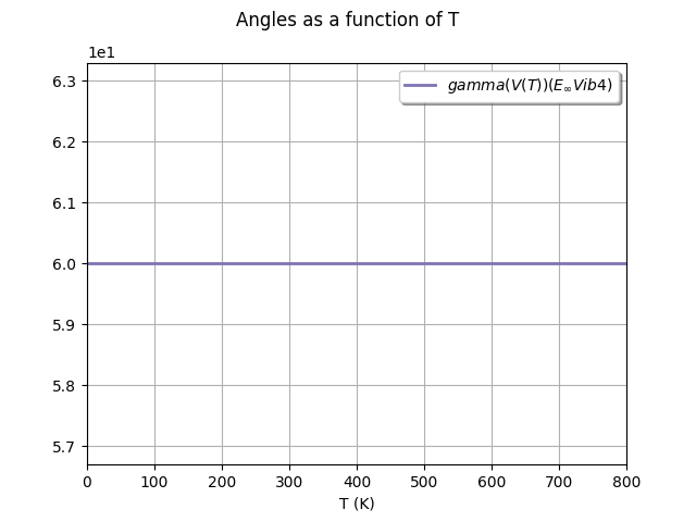 Angles as a function of T