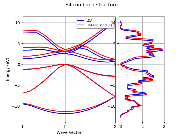 Silicon band structure