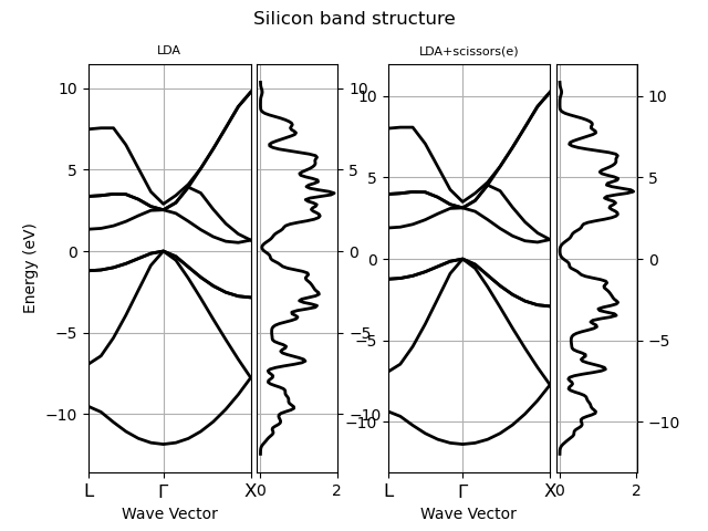 Silicon band structure, LDA, LDA+scissors(e)