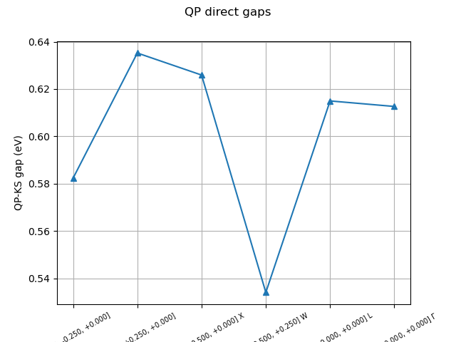 QP direct gaps