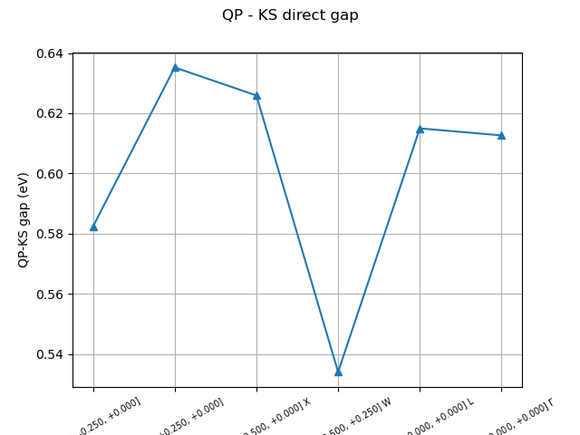 QP - KS direct gap