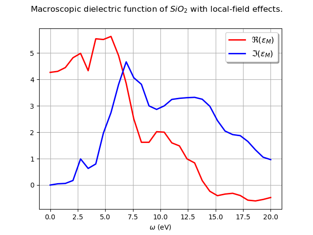 Macroscopic dielectric function of $SiO_2$ with local-field effects.