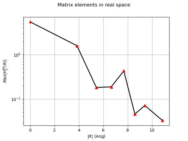 Matrix elements in real space