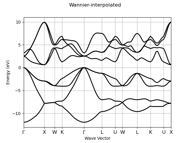 Wannier-interpolated