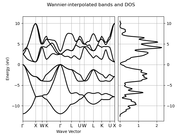 Wannier-interpolated bands and DOS