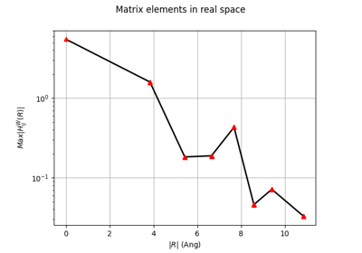 Band structure interpolation with Wannier functions