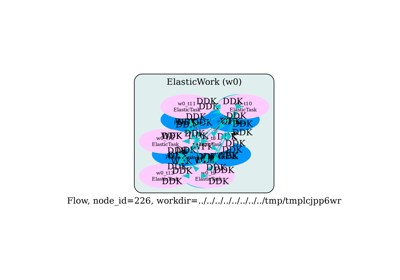 Flow for elastic constants and piezoelectric tensor with DFPT