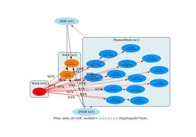 Flow for E-PH calculations