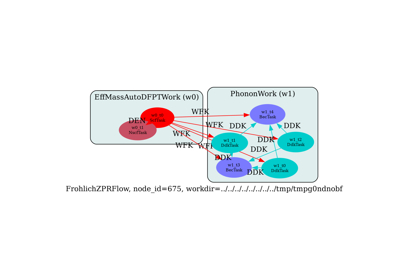 Estimate the ZPR at the band edges with the generalized Frohlich model