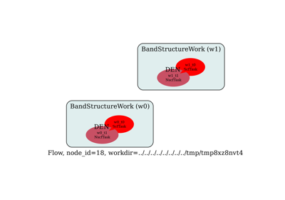 Band structure with/without SOC