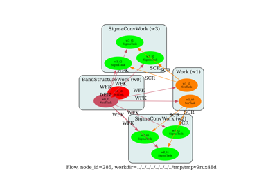 G0W0 convergence study