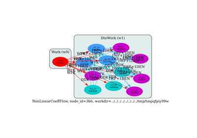 Nnon-linear optical properties with DFPT