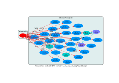 Flow for phonons with DFPT