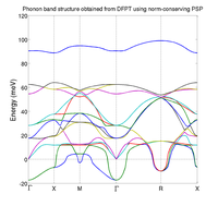 phonon band structure using PSP