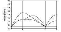 Correct phonon dispersion curve (with 13al.981214.fhi)