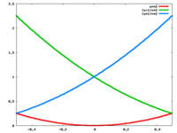 band structure for free electrons pi/a = 0.5<br />The k values are absolue (bohr-1) so we can compare with the larger unit cell case.