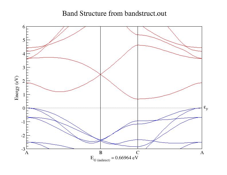 Band structure plot for the above input file