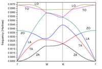 graphene phonon structure.png