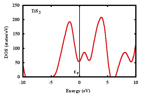 DOS plot using 1 and 2 columns