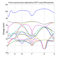 Phonon band structure using PAW