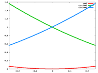 band structure for free electrons in a 2x larger unit cell.<br />a' = 2a so now the Brillouin Zone only extends to 0.25 bohr-1.<br />In relative coordinates, this is still 1/2 G, but G is shorter