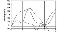 Bad phonon dispersion curve (with Al LDA PAW)