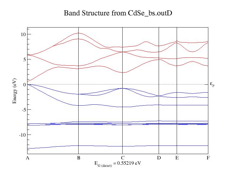 band structure of CdSe