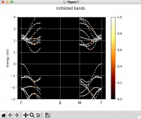 Bandstructure after unfolding