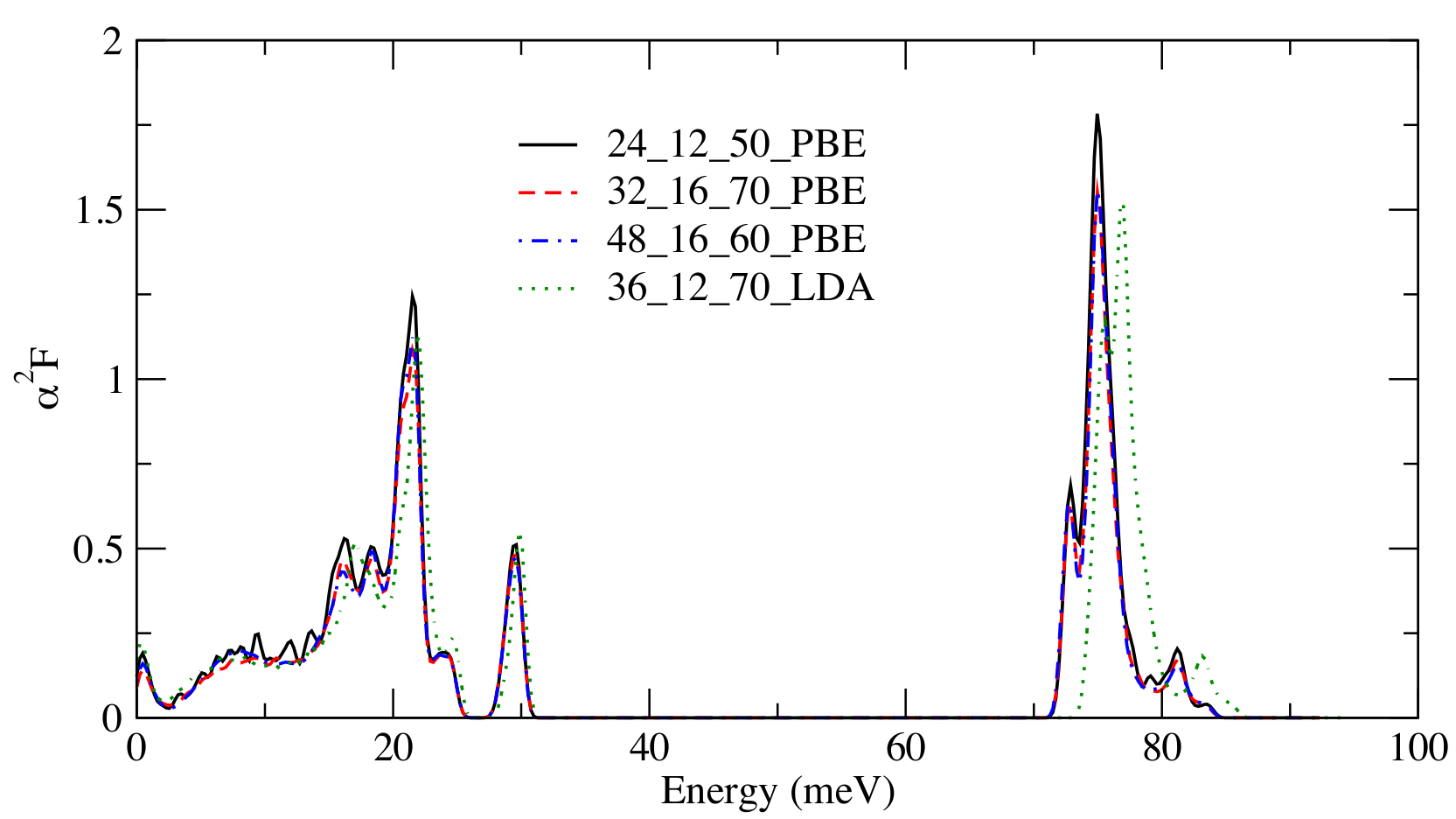 Eliashberg function from .A2F file