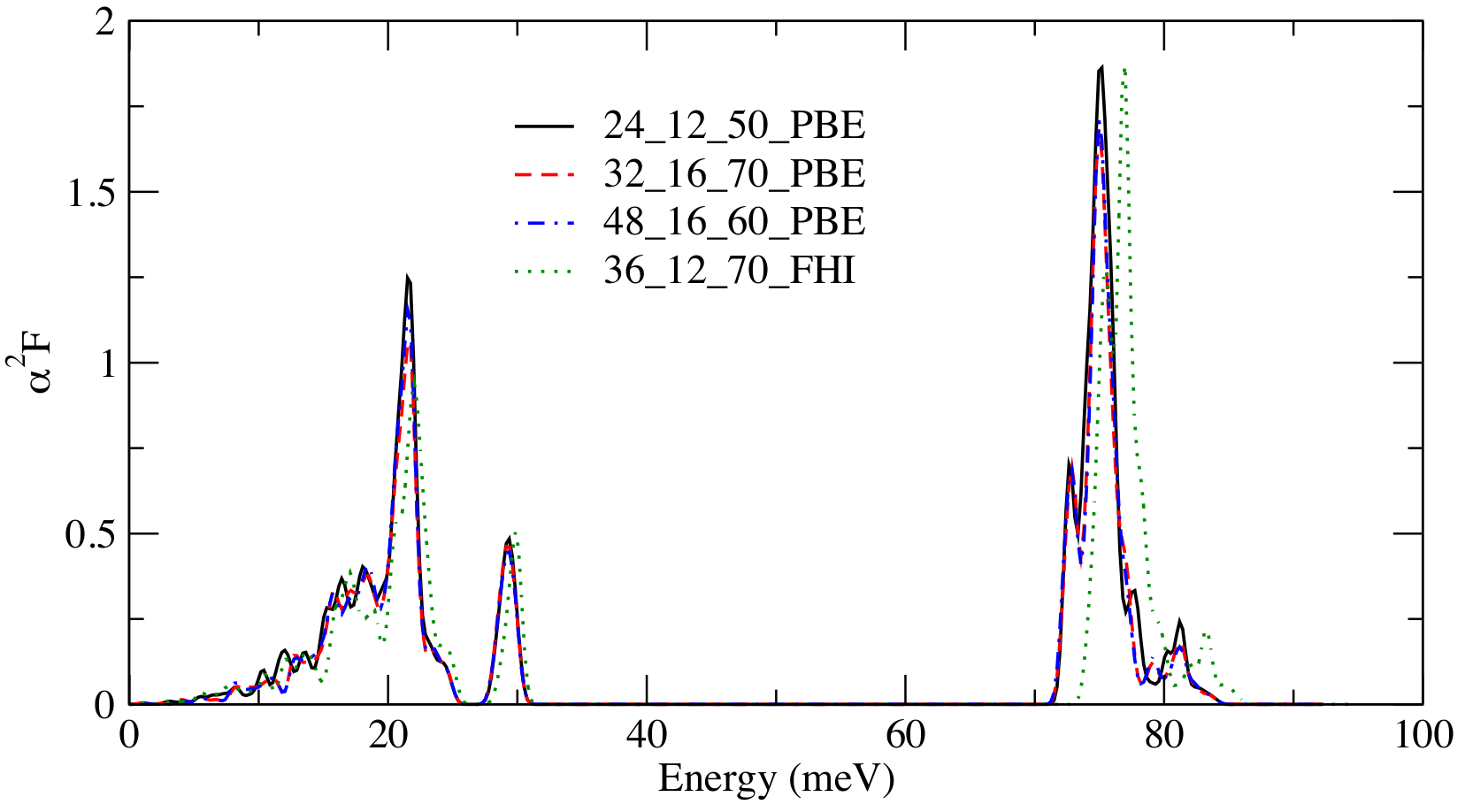 Eliashberg function from .A2F_QGRID file