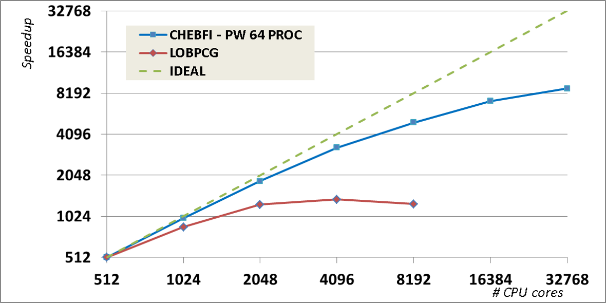 CHEBFI versus LOBPCG