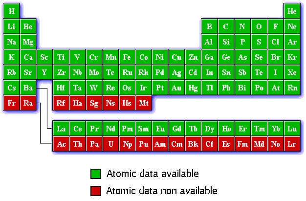 Periodic table