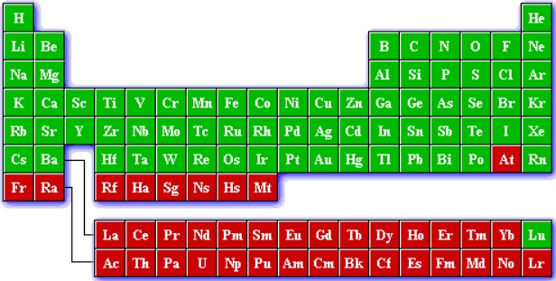 Periodic table