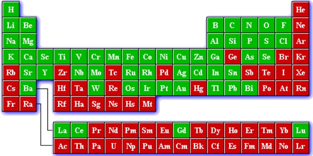 Periodic table