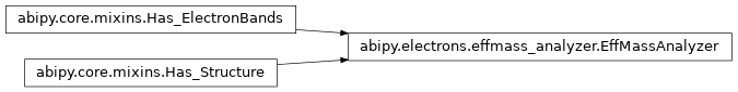 Inheritance diagram of EffMassAnalyzer