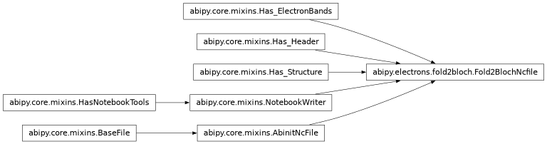 Inheritance diagram of Fold2BlochNcfile